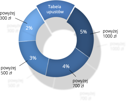 tabela upustów